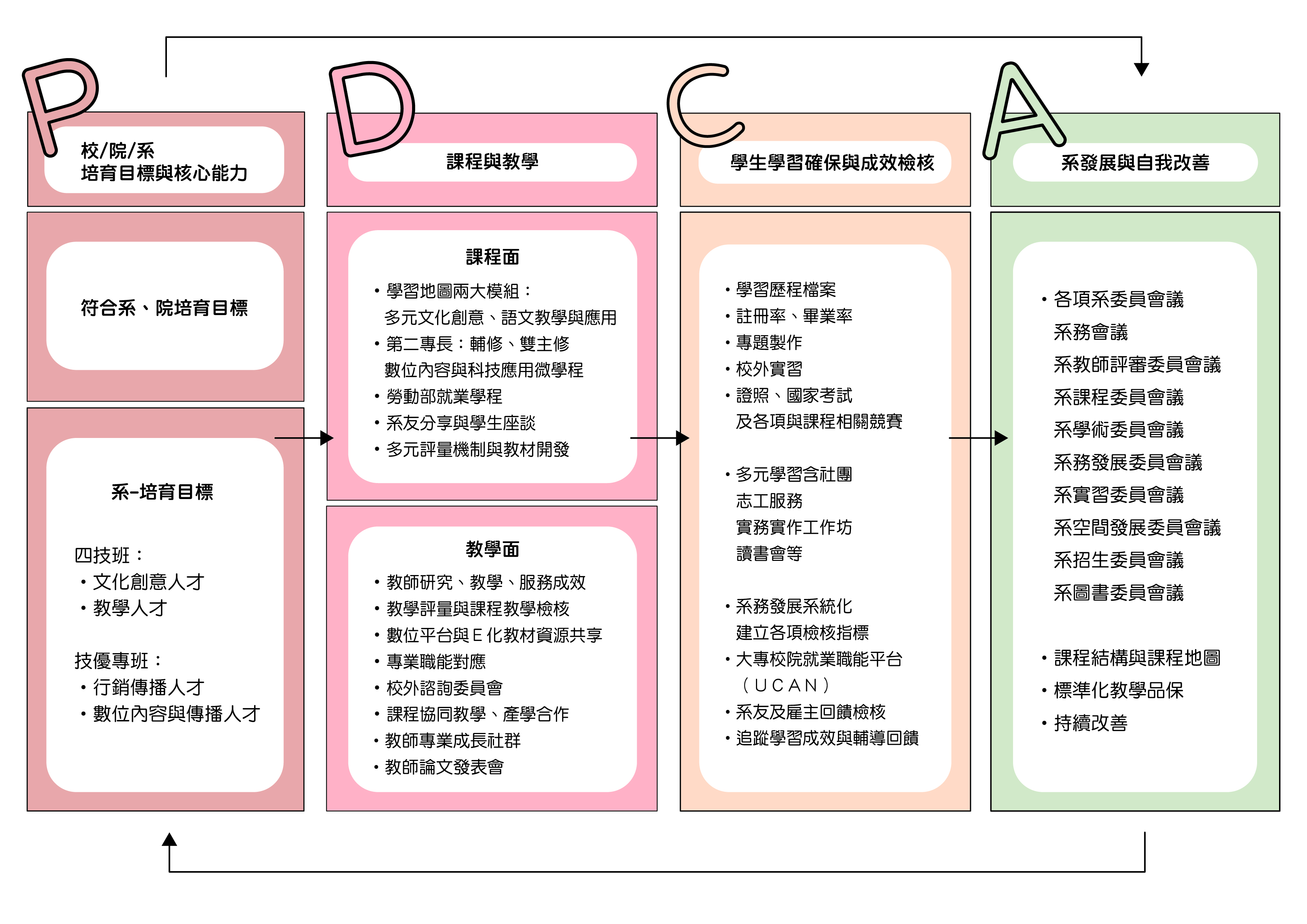 PDCA